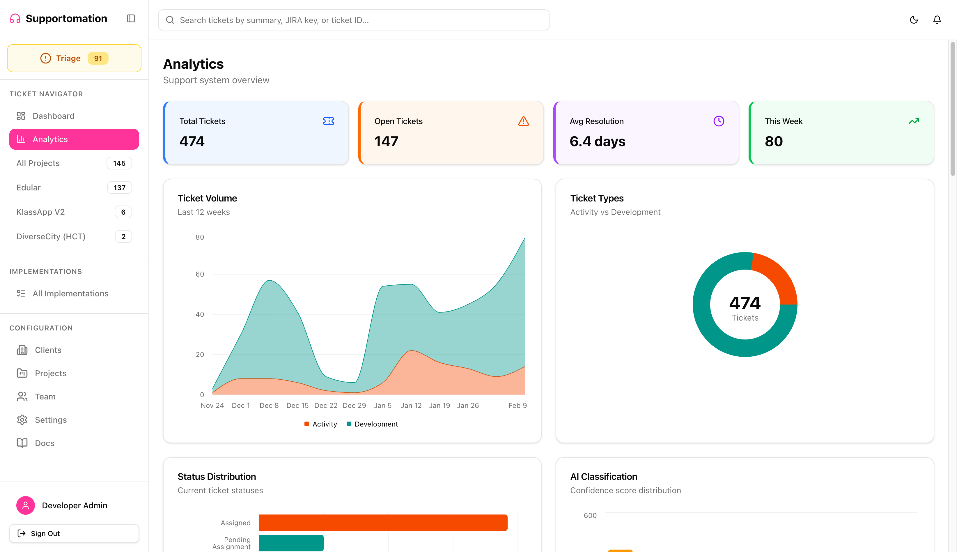 Analytics dashboard overview